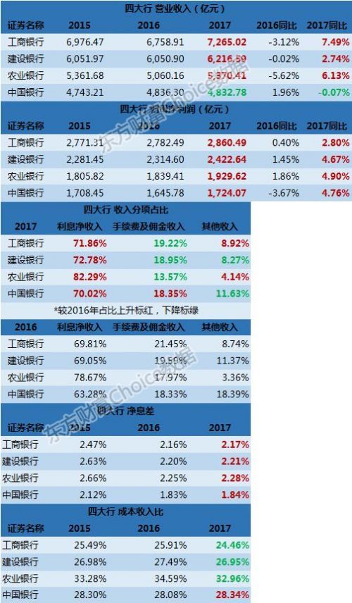 国有四大银行年报披露，2017业绩、资产透视