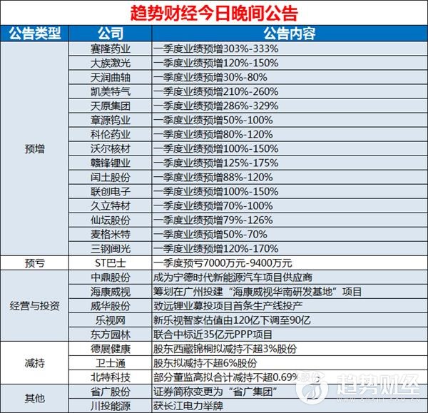 趋势财经0329晚间公告汇总：川投能源获长江电力举牌