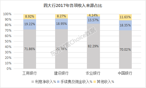 国有四大银行年报披露，2017业绩、资产透视