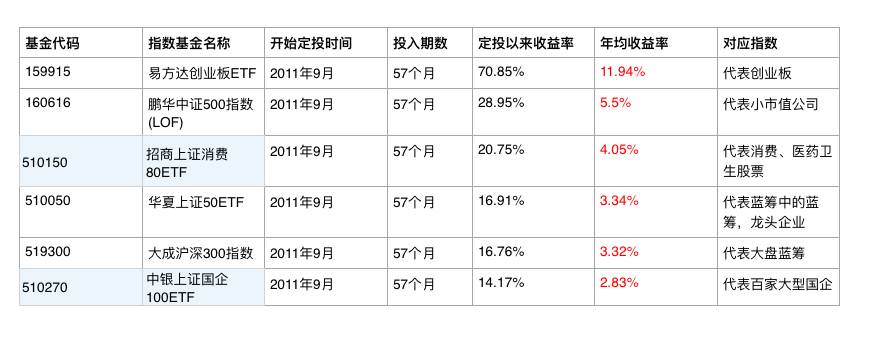 定投就选沪深300指数基金？迷信你就输了……