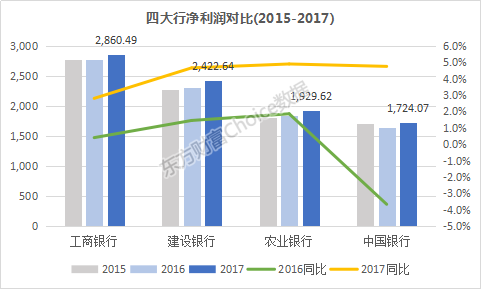 国有四大银行年报披露，2017业绩、资产透视