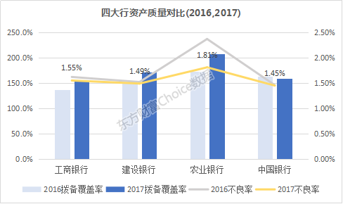 国有四大银行年报披露，2017业绩、资产透视