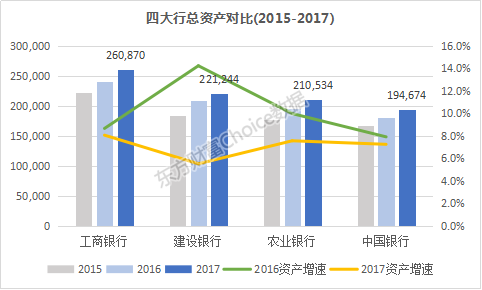 国有四大银行年报披露，2017业绩、资产透视