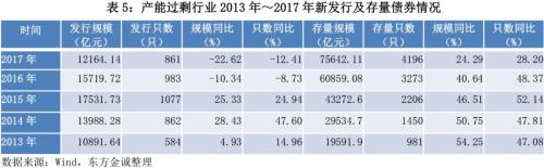 2017年信用风险回顾与2018年展望