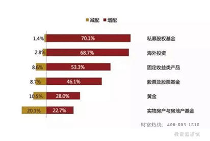 私募股权受高净值投资者欢迎的六大理由