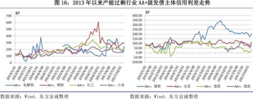 2017年信用风险回顾与2018年展望