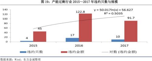 2017年信用风险回顾与2018年展望