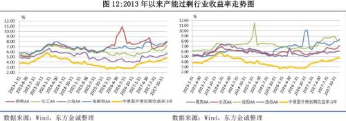 2017年信用风险回顾与2018年展望