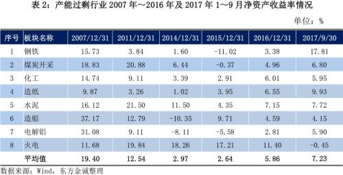 2017年信用风险回顾与2018年展望