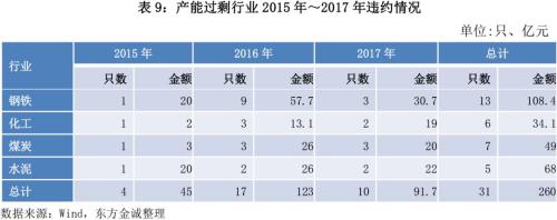 2017年信用风险回顾与2018年展望