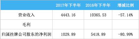 几大平台基金代销比较：基玉金服净利去年下滑48%！