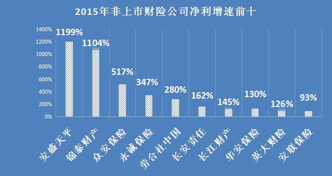 数说去年有哪些保险公司扭亏为盈?你知道吗