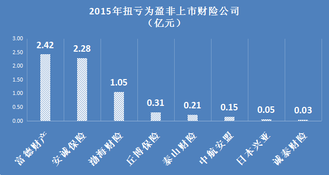 数说去年有哪些保险公司扭亏为盈?你知道吗