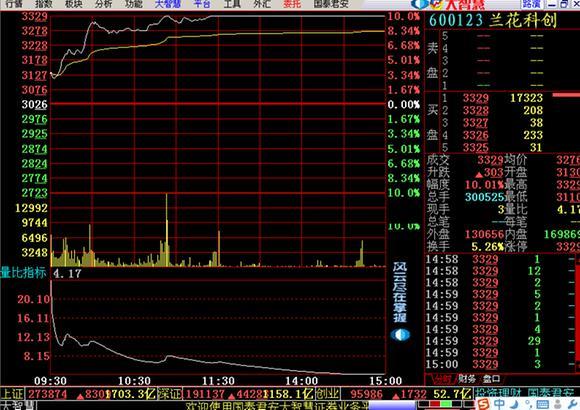 买进高开3%以上 量比20的股票来抓涨停