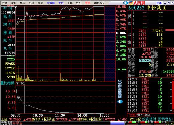 买进高开3%以上 量比20的股票来抓涨停