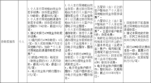 武汉人常用的银行卡手续费大盘点！这些钱统统不用交！建议收藏