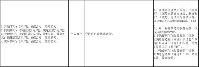 武汉人常用的银行卡手续费大盘点！这些钱统统不用交！建议收藏