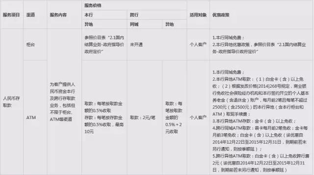 武汉人常用的银行卡手续费大盘点！这些钱统统不用交！建议收藏