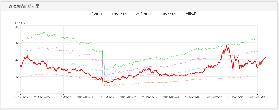 中兴通讯 000063 业绩超预期（附近期推荐股票）