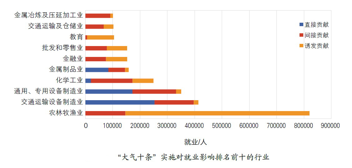 2030年清洁空气市场将超20万亿，投资方向有新变化