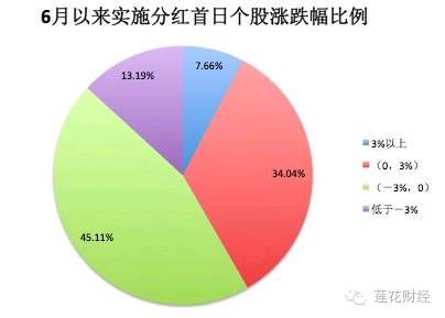 除权日成神话终结日？小心这些即将除权的高价股