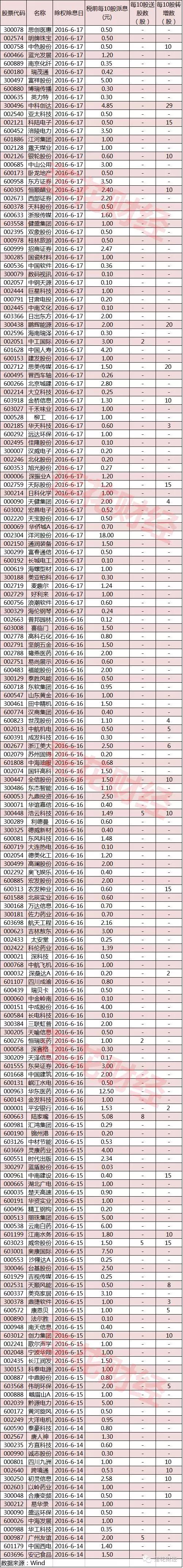 除权日成神话终结日？小心这些即将除权的高价股