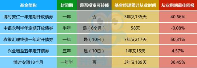 想让你的低风险收益再高一些，除了余额宝还有定开债基！