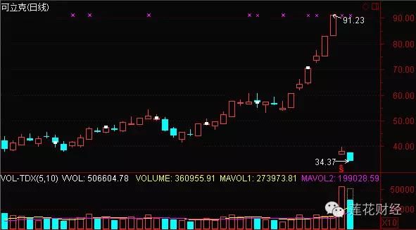 除权日成神话终结日？小心这些即将除权的高价股