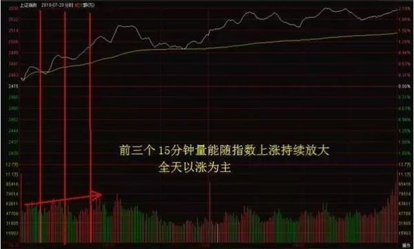 股票入门基础知识：分时图四大法则图解