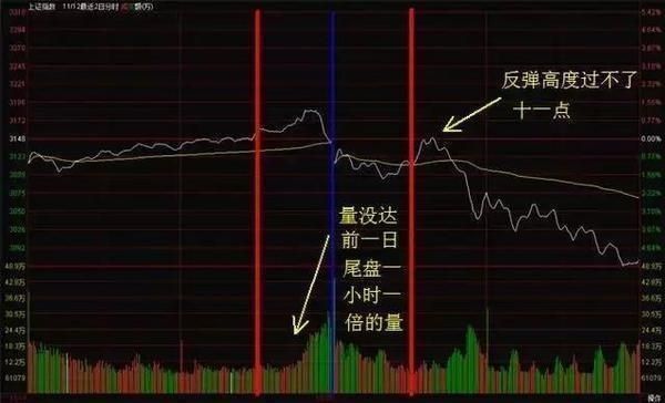 股票入门基础知识：分时图四大法则图解