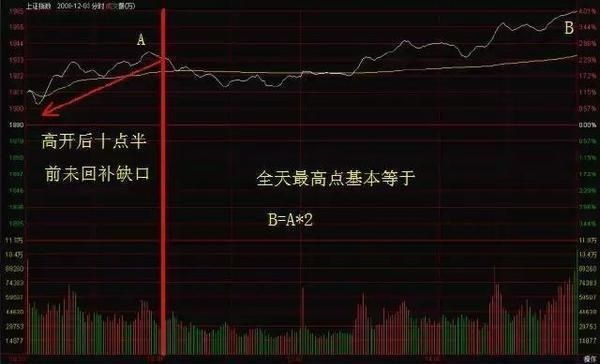 股票入门基础知识：分时图四大法则图解