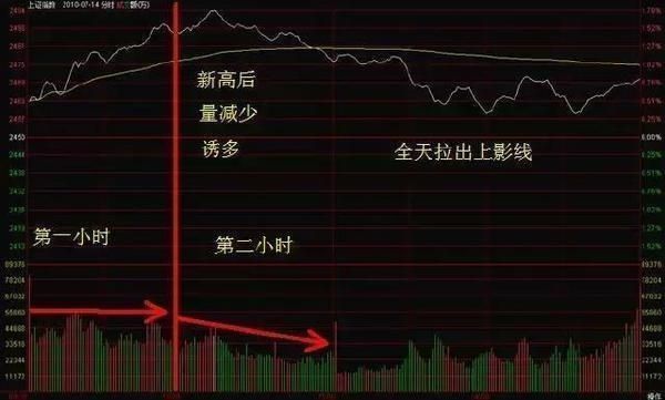 股票入门基础知识：分时图四大法则图解