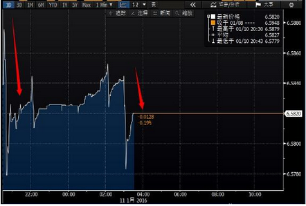 离岸人民币盘中飙升逾600点！“股跌汇涨”幕后玄机何在？
