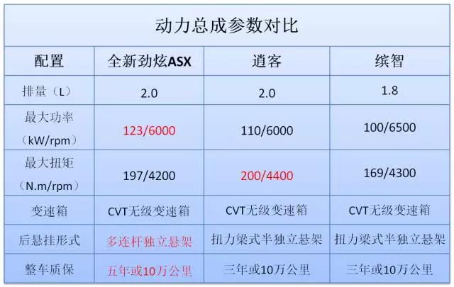 约架！15万性价比SUV哪家强？