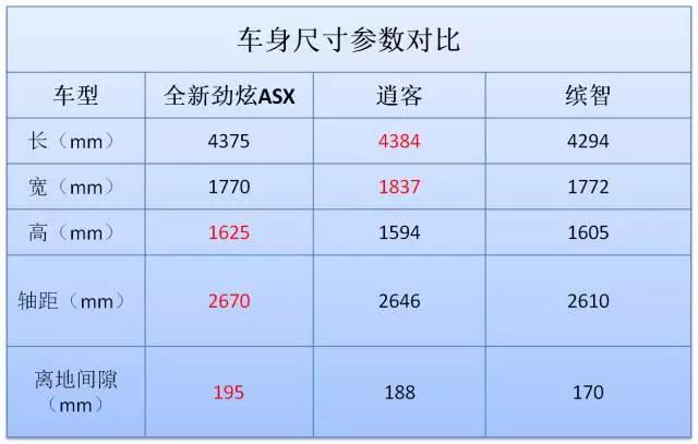 约架！15万性价比SUV哪家强？