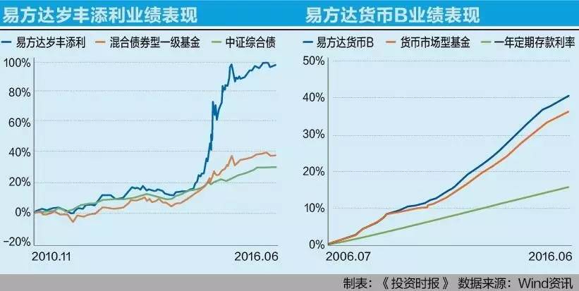 明星债基云集 看易方达如何锻造豪华固收投研体系 | 基金