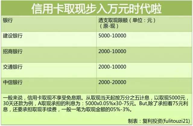 2016年信用卡一大波新福利，99%的人还不知道