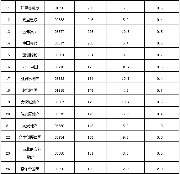 2016年7月港股上市房企市值排行TOP50