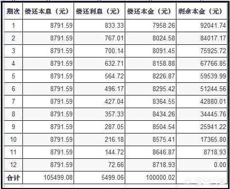 银行贷款，等额本息和等额本金还款方式有什么区别？