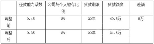 武汉公积金出新政啦！必看！