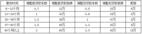 武汉公积金出新政啦！必看！