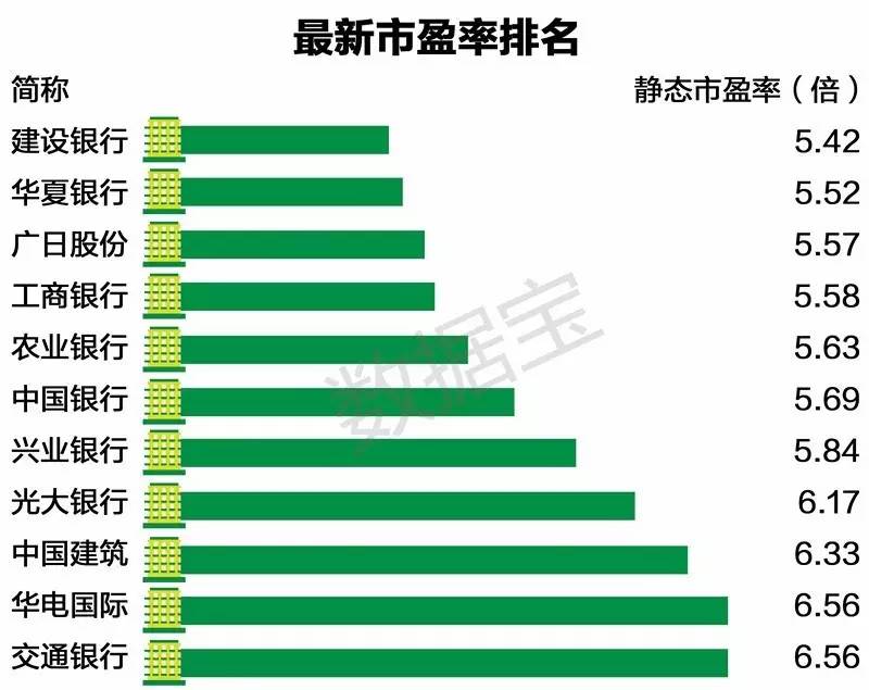 大盘创新高 寻找市盈率市净率双低蓝筹股