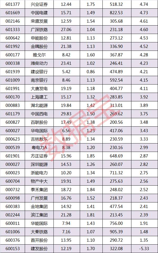 大盘创新高 寻找市盈率市净率双低蓝筹股