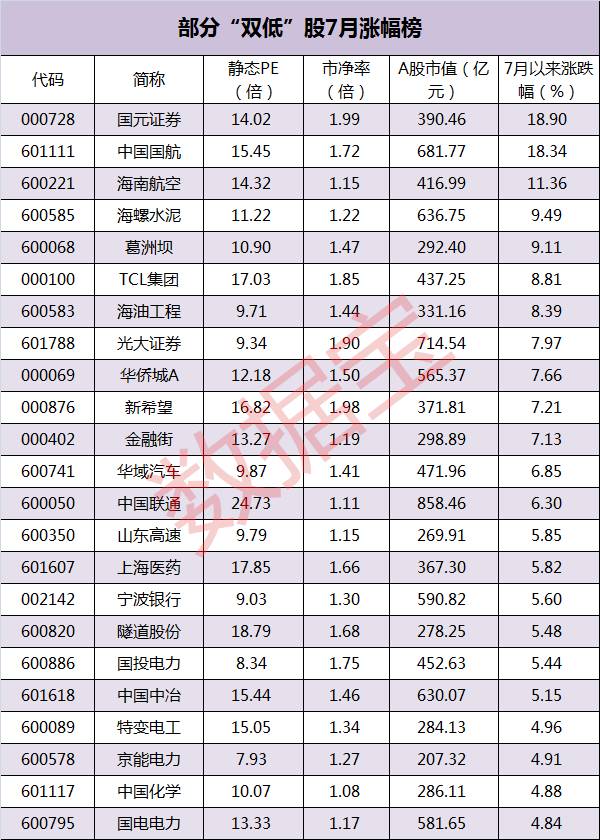 大盘创新高 寻找市盈率市净率双低蓝筹股