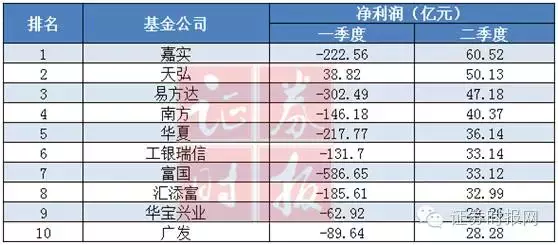 基金这半年：赚钱最多、加仓最猛、砍仓最狠 榜单出齐