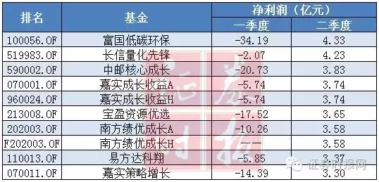 基金这半年：赚钱最多、加仓最猛、砍仓最狠 榜单出齐