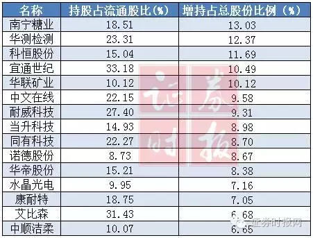 基金这半年：赚钱最多、加仓最猛、砍仓最狠 榜单出齐