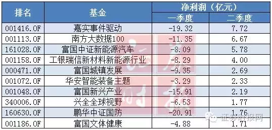 基金这半年：赚钱最多、加仓最猛、砍仓最狠 榜单出齐