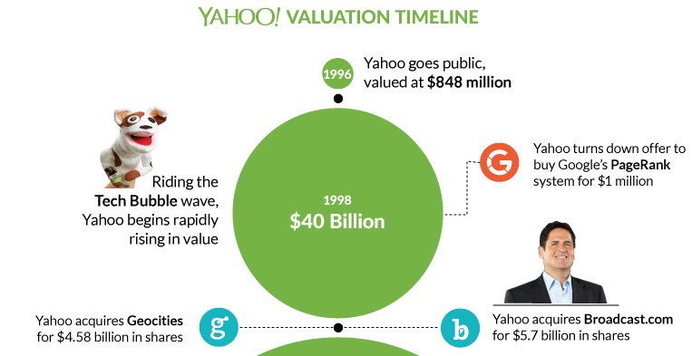 雅虎市值变化史：最高市值1250亿美元，曾拒30亿收购谷歌