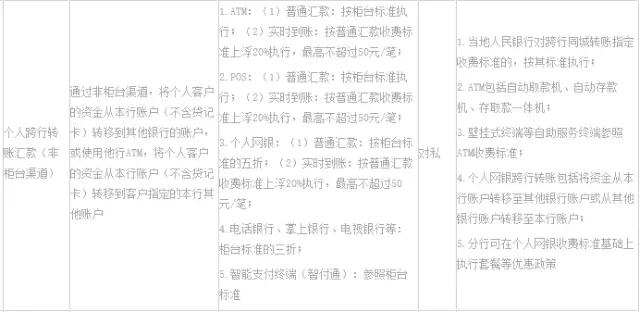 武汉人常用的银行卡手续费大盘点！这些钱统统不用交！建议收藏